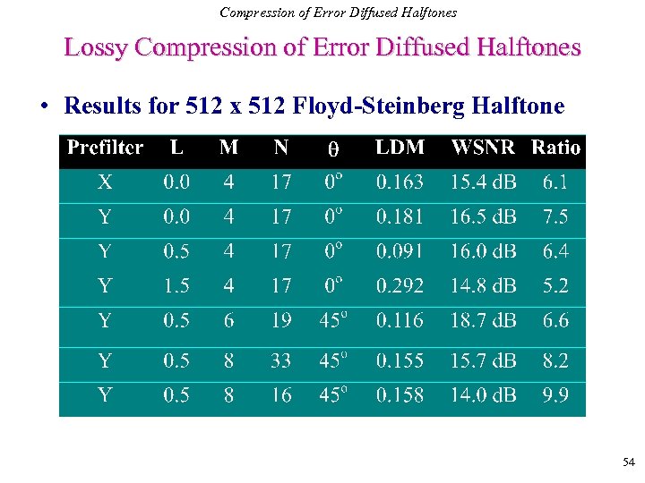 Compression of Error Diffused Halftones Lossy Compression of Error Diffused Halftones • Results for