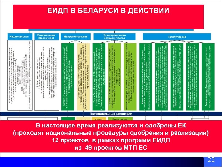 ЕИДП В БЕЛАРУСИ В ДЕЙСТВИИ В настоящее время реализуются и одобрены ЕК (проходят национальные