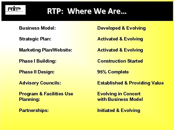 RTP: Where We Are… Business Model: Developed & Evolving Strategic Plan: Activated & Evolving