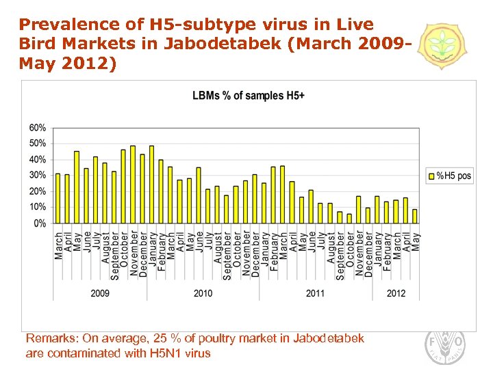 Prevalence of H 5 -subtype virus in Live Bird Markets in Jabodetabek (March 2009