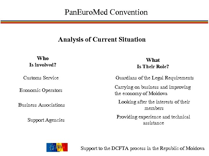 Pan. Euro. Med Convention Analysis of Current Situation Who Is involved? What Is Their