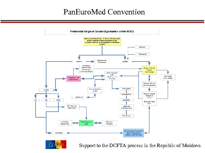 Pan. Euro. Med Convention Support to the DCFTA process in the Republic of Moldova