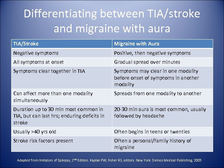 Differentiating between TIA/stroke and migraine with aura TIA/Stroke Migraine with Aura Negative symptoms Positive,