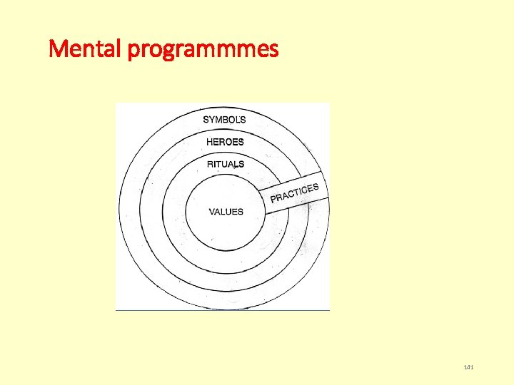 Mental programmmes 141 