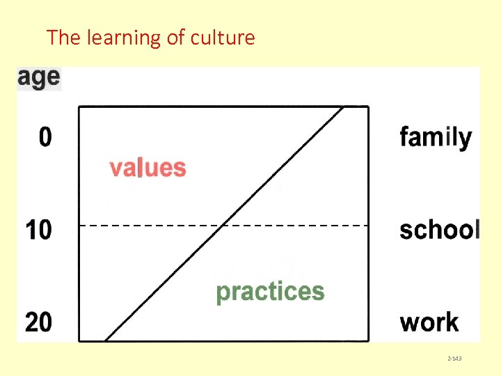 The learning of culture 2 -143 