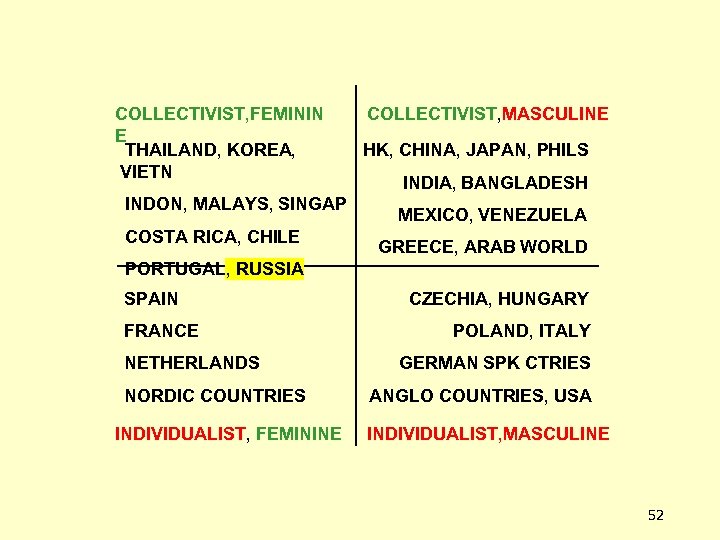 COLLECTIVIST, FEMININ E THAILAND, KOREA, VIETN INDON, MALAYS, SINGAP COSTA RICA, CHILE COLLECTIVIST, MASCULINE