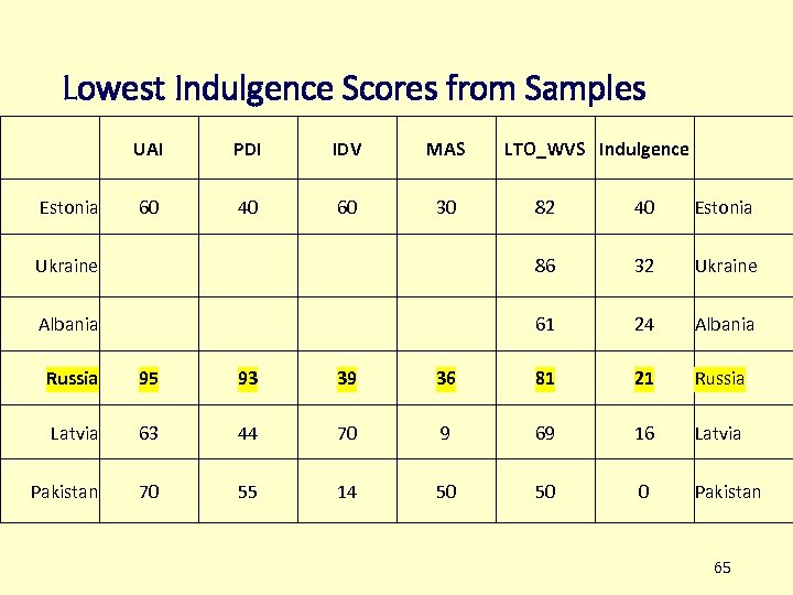 Lowest Indulgence Scores from Samples UAI Estonia PDI IDV MAS 60 40 60 30