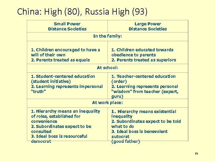 China: High (80), Russia High (93) Small Power Distance Societies Large Power Distance Societies