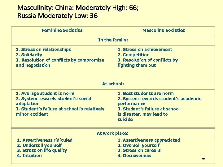 Masculinity: China: Moderately High: 66; Russia Moderately Low: 36 Feminine Societies Masculine Societies In