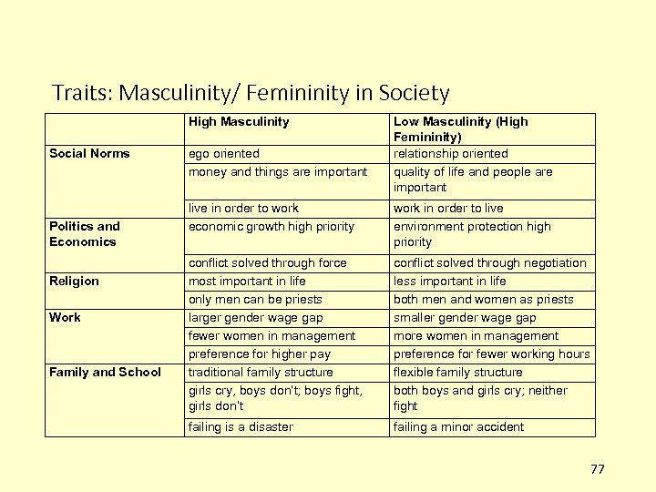 Traits: Masculinity/ Femininity in Society High Masculinity Social Norms Politics and Economics Religion Work