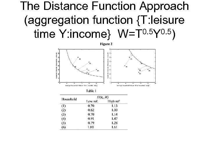 The Distance Function Approach (aggregation function {T: leisure time Y: income} W=T 0. 5