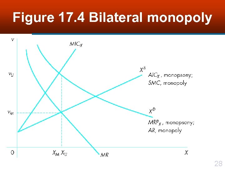 Figure 17. 4 Bilateral monopoly 28 
