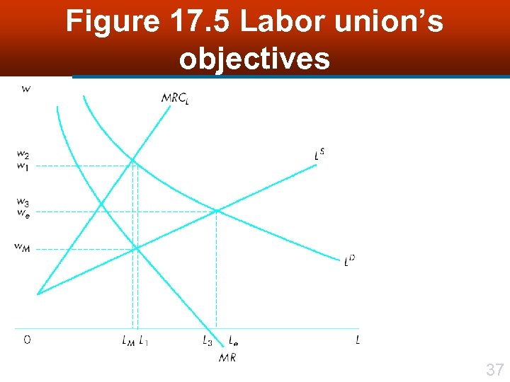 Figure 17. 5 Labor union’s objectives 37 