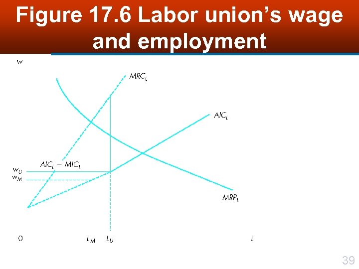 Figure 17. 6 Labor union’s wage and employment 39 