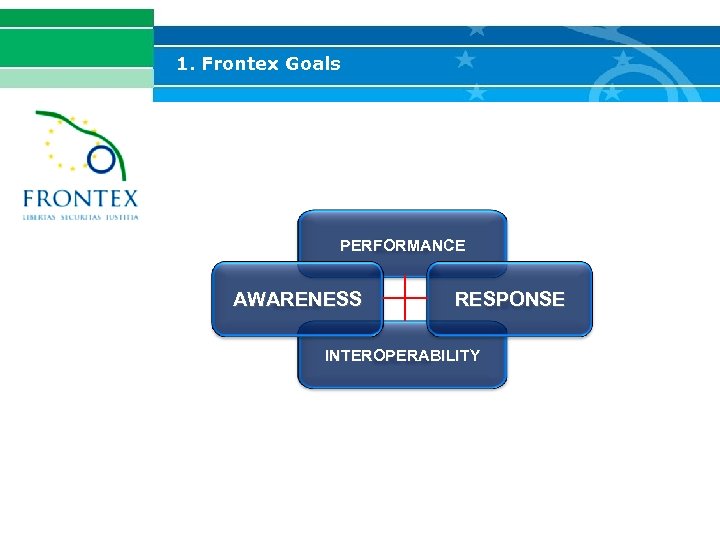1. Frontex Goals PERFORMANCE AWARENESS RESPONSE INTEROPERABILITY 