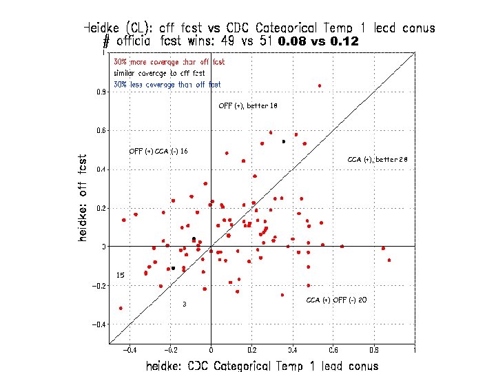 0. 08 vs 0. 12 OFF (+), better 18 OFF (+) CCA (-) 16