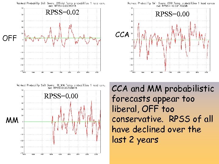 RPSS=0. 02 CCA OFF RPSS=0. 00 MM RPSS=0. 00 CCA and MM probabilistic forecasts