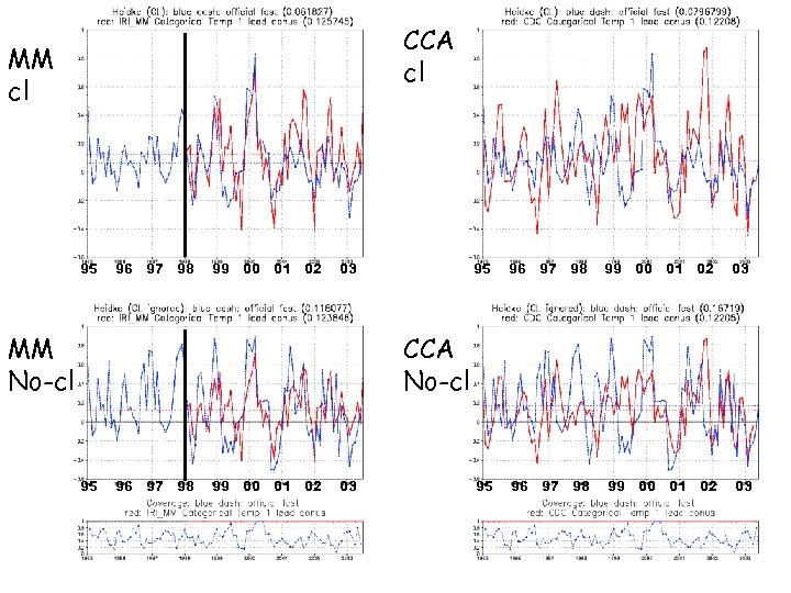 CCA cl MM cl 95 96 97 98 99 00 01 02 03 MM