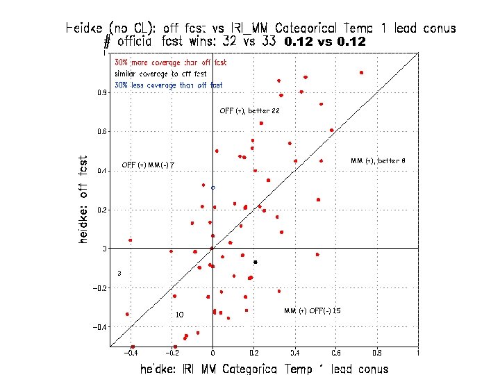 0. 12 vs 0. 12 OFF (+), better 22 MM (+), better 8 OFF