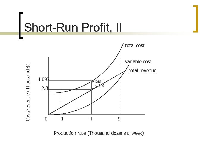 Short-Run Profit, II Cost/revenue (Thousand $) total cost variable cost total revenue 4. 097