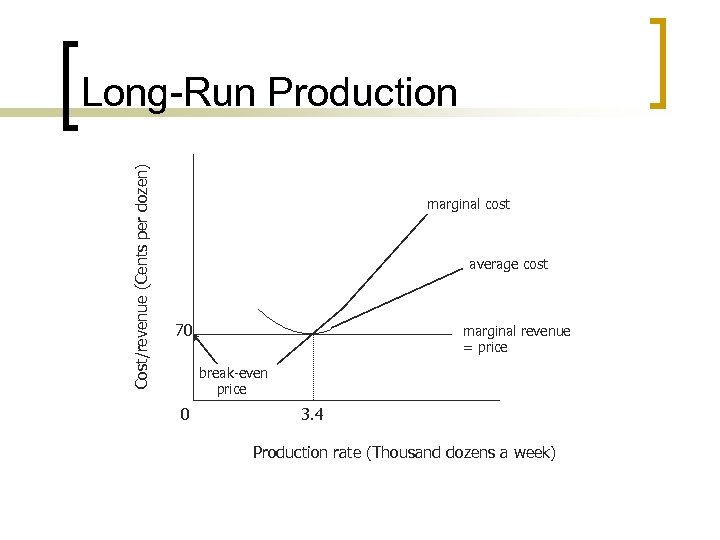 Cost/revenue (Cents per dozen) Long-Run Production marginal cost average cost 70 marginal revenue =