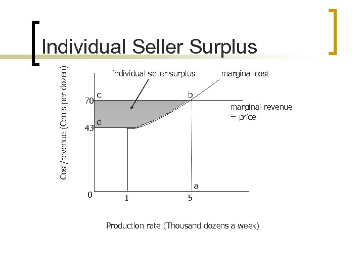 Cost/revenue (Cents per dozen) Individual Seller Surplus individual seller surplus 70 43 0 c