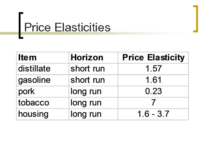 Price Elasticities 