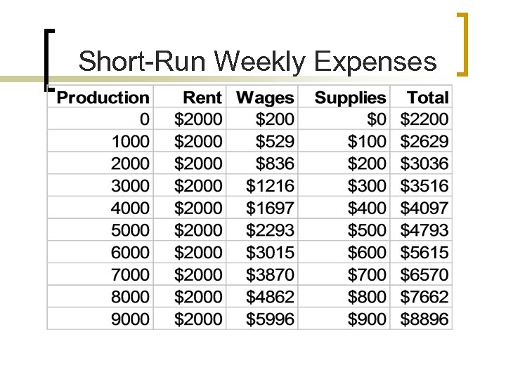 Short-Run Weekly Expenses 