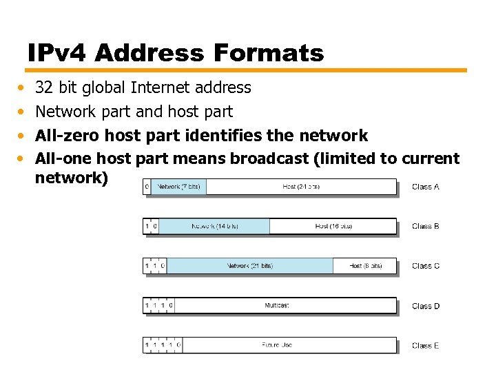 IPv 4 Address Formats • • 32 bit global Internet address Network part and