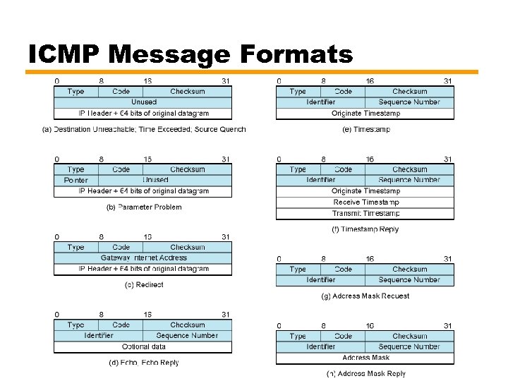 ICMP Message Formats 