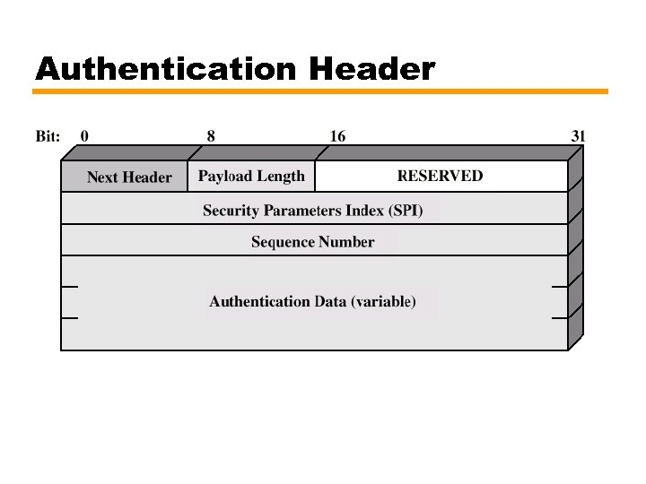 Authentication Header 