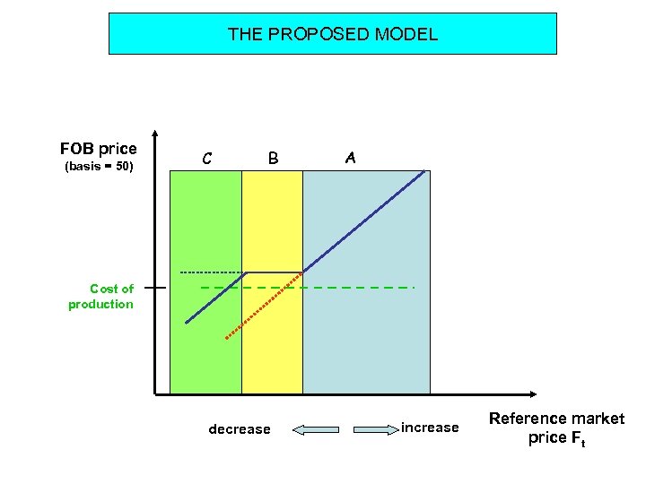 THE PROPOSED MODEL FOB price (basis = 50) C B A Cost of production