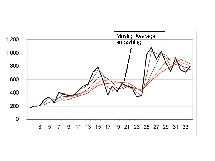 Moving Average smoothing 