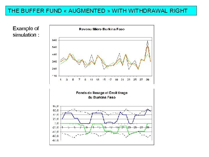 THE BUFFER FUND « AUGMENTED » WITHDRAWAL RIGHT Example of simulation : 