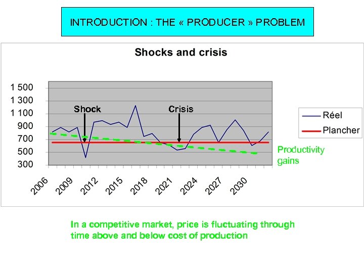 INTRODUCTION : THE « PRODUCER » PROBLEM Shock Crisis Productivity gains In a competitive