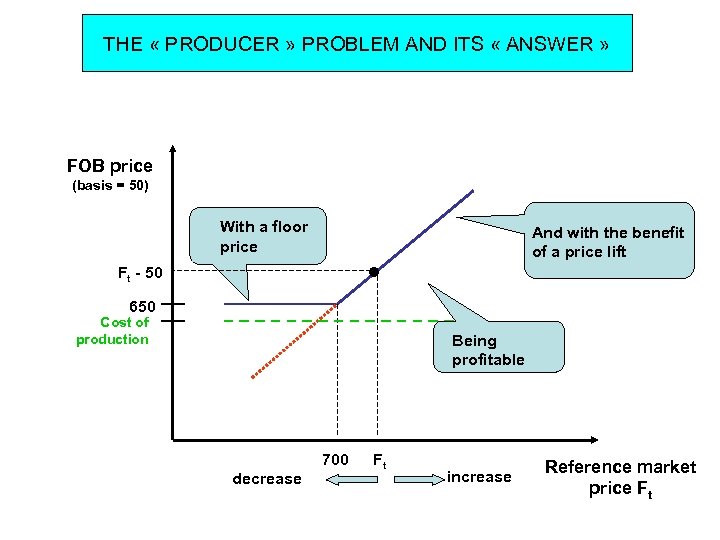 THE « PRODUCER » PROBLEM AND ITS « ANSWER » FOB price (basis =