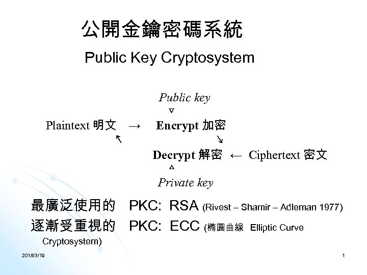 公開金鑰密碼系統 Public Key Cryptosystem 　　　　 　　 　 Plaintext 明文 → 　　 ↖ 　 Public