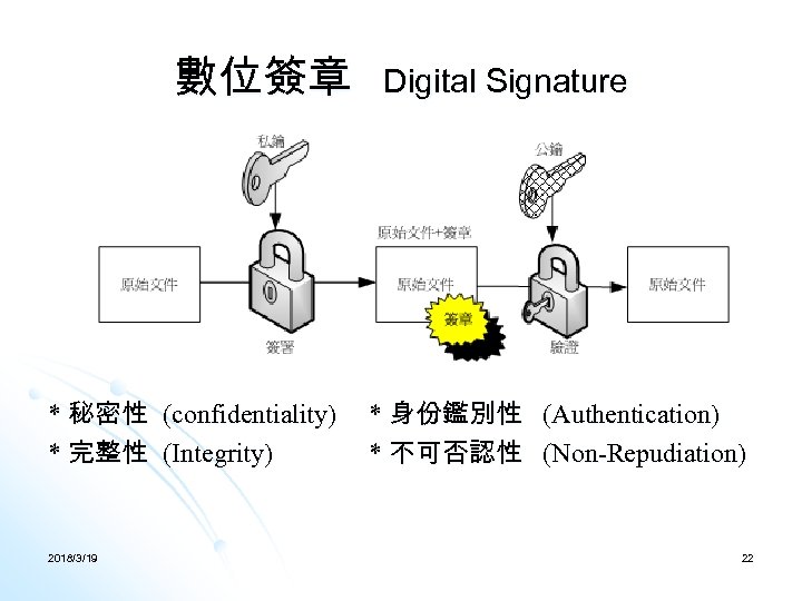 數位簽章 * 秘密性 (confidentiality) * 完整性 (Integrity) 2018/3/19 Digital Signature * 身份鑑別性 (Authentication) *