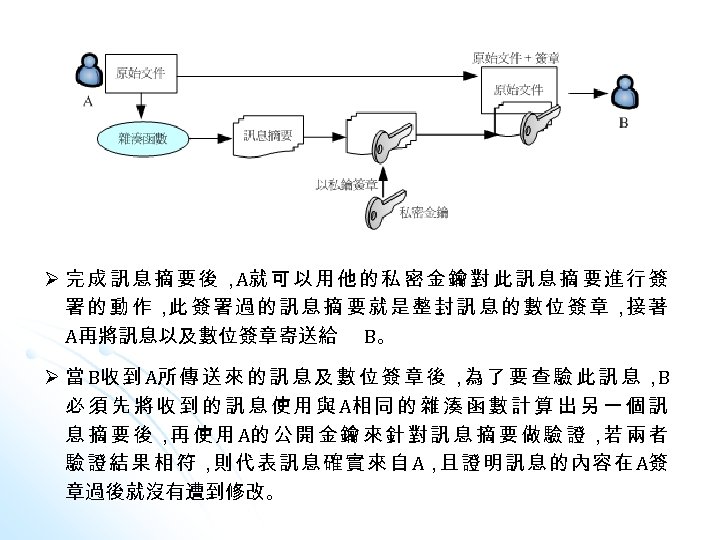 Ø 完成訊息摘要後， 可以用他的私密金鑰對此訊息摘要進行簽 A就 署的動作， 簽署過的訊息摘要就是整封訊息的數位簽章， 著 此 接 A再將訊息以及數位簽章寄送給 B。 Ø 當 B收
