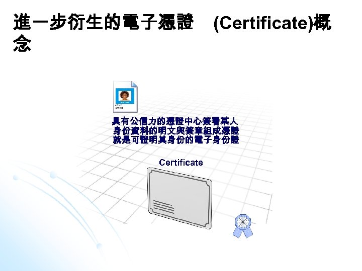進一步衍生的電子憑證 念 (Certificate)概 具有公信力的憑證中心簽署某人 身份資料的明文與簽章組成憑證 就是可證明其身份的電子身份證 Certificate 