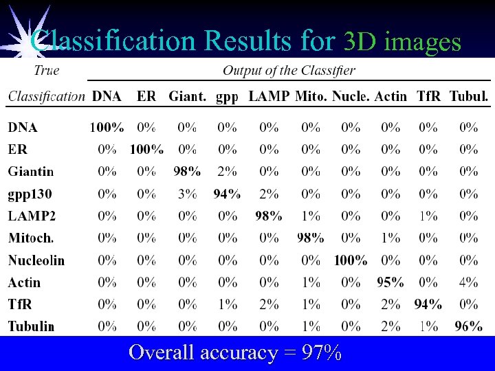 Classification Results for 3 D images Overall accuracy = 97% 