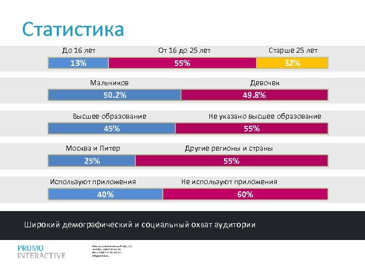 Статистика До 16 лет От 16 до 25 лет Старше 25 лет 13% 55%