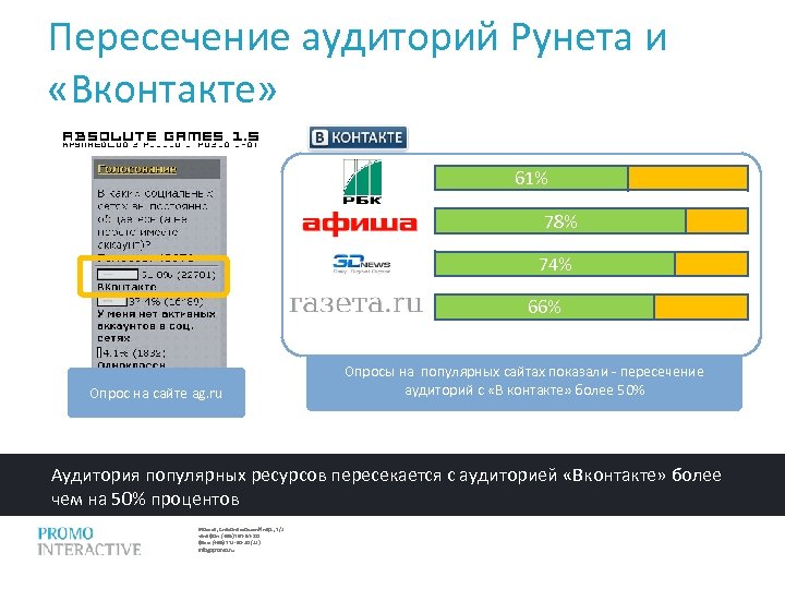 Пересечение аудиторий Рунета и «Вконтакте» 61% 78% 74% 66% Опрос на сайте ag. ru