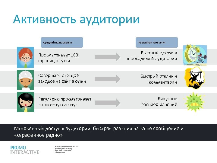 Активность аудитории Средний пользователь: Просматривает 160 страниц в сутки Рекламная кампания: Быстрый доступ к