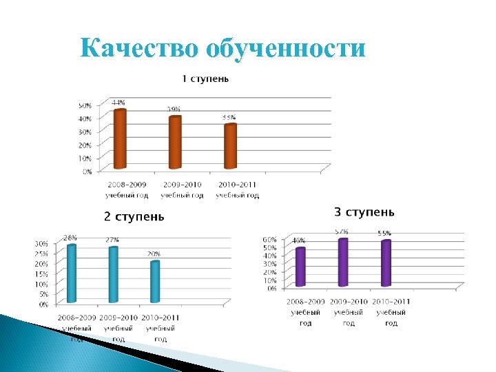 Качество обученности 
