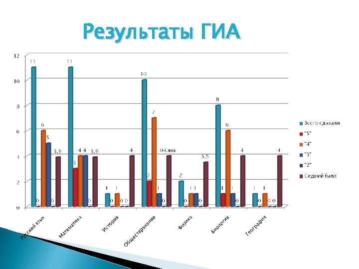 Результаты ГИА 