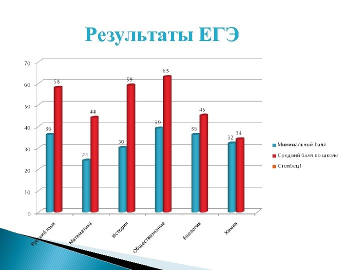 Результаты ЕГЭ 