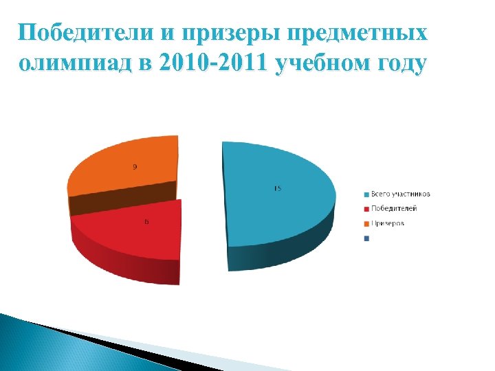 Победители и призеры предметных олимпиад в 2010 -2011 учебном году 