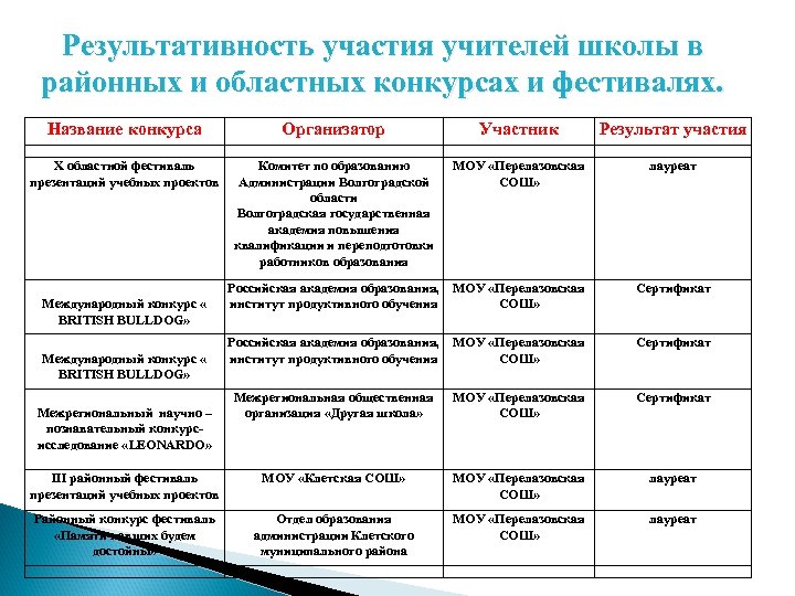 Результативность участия учителей школы в районных и областных конкурсах и фестивалях. Название конкурса Организатор