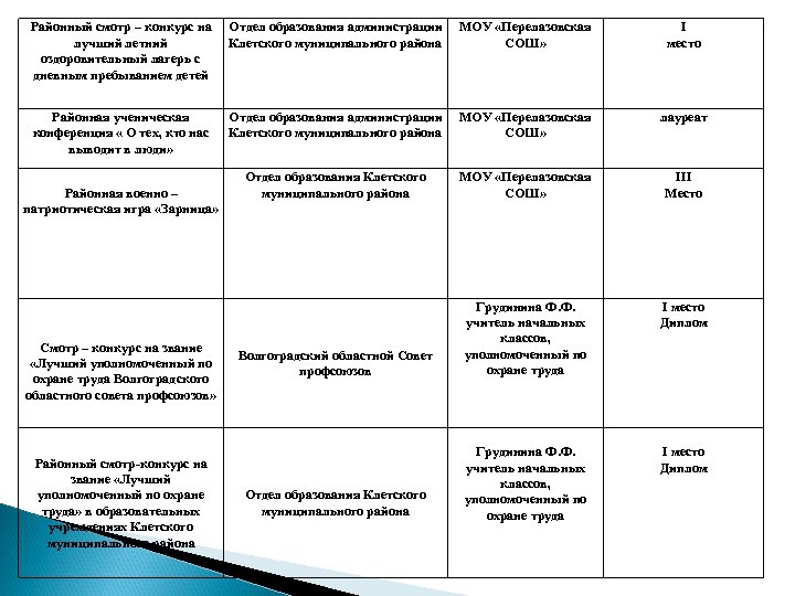 Районный смотр – конкурс на лучший летний оздоровительный лагерь с дневным пребыванием детей Отдел